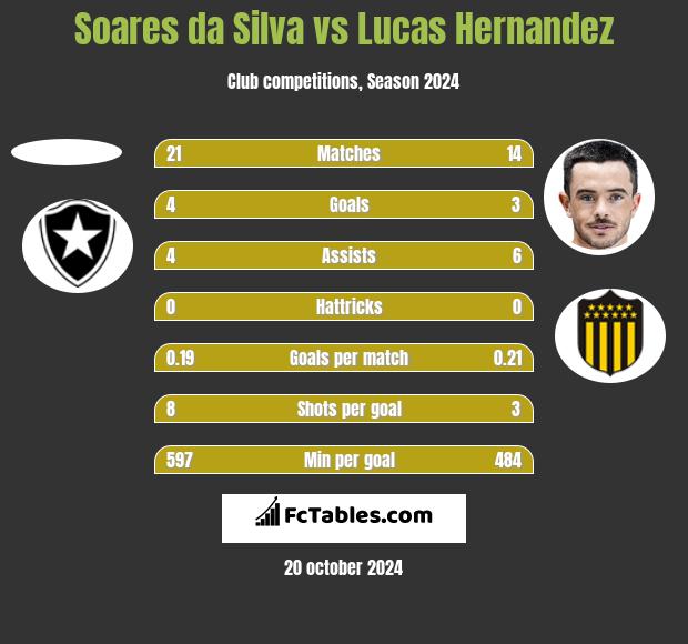 Soares da Silva vs Lucas Hernandez h2h player stats