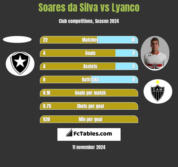 Soares da Silva vs Lyanco h2h player stats