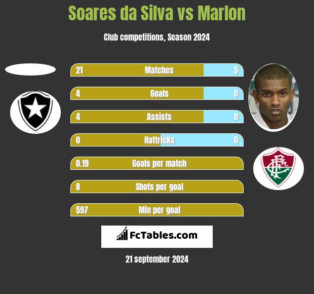 Soares da Silva vs Marlon h2h player stats