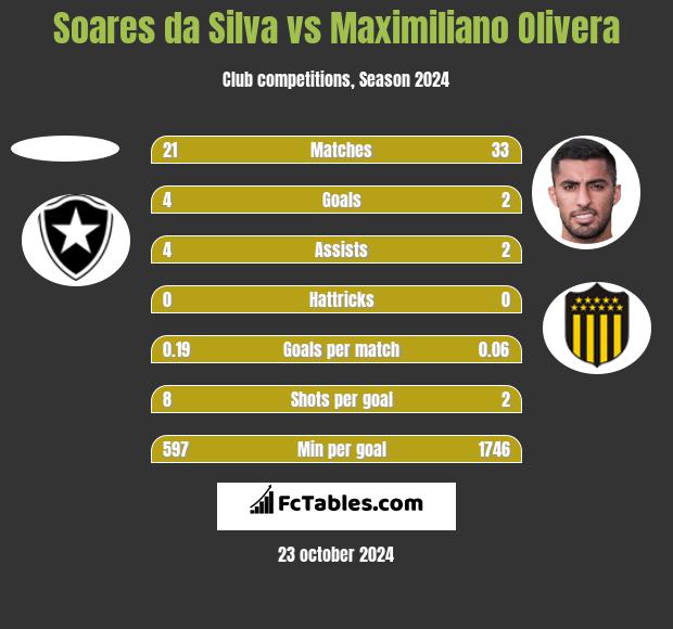 Soares da Silva vs Maximiliano Olivera h2h player stats