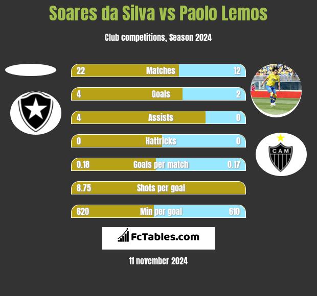 Soares da Silva vs Paolo Lemos h2h player stats