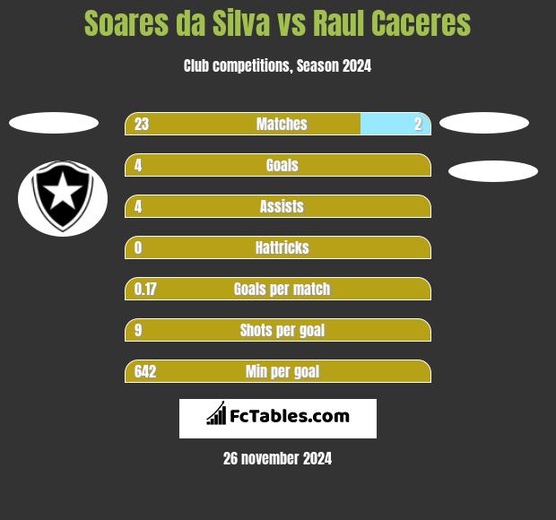 Soares da Silva vs Raul Caceres h2h player stats