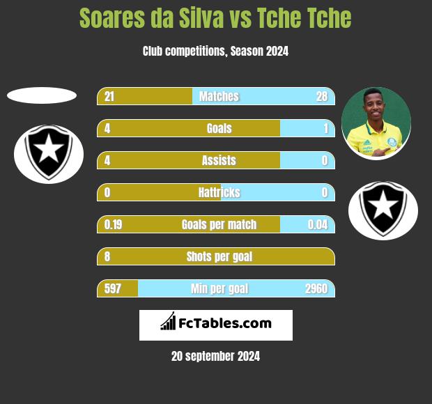 Soares da Silva vs Tche Tche h2h player stats