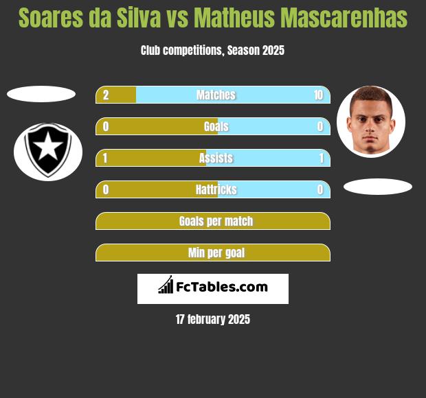 Soares da Silva vs Matheus Mascarenhas h2h player stats