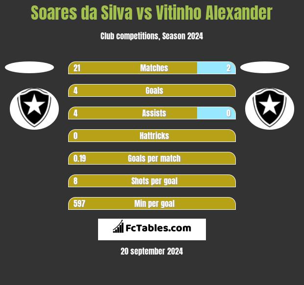 Soares da Silva vs Vitinho Alexander h2h player stats