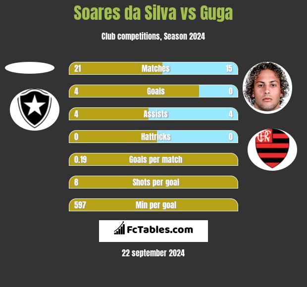 Soares da Silva vs Guga h2h player stats