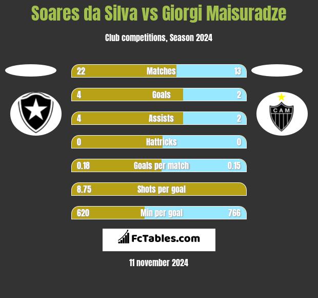 Soares da Silva vs Giorgi Maisuradze h2h player stats