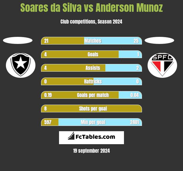 Soares da Silva vs Anderson Munoz h2h player stats