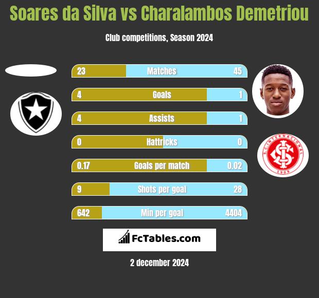 Soares da Silva vs Charalambos Demetriou h2h player stats