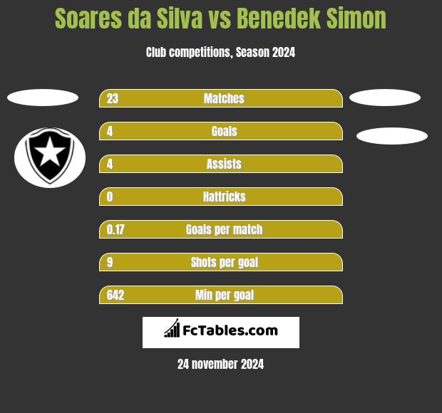 Soares da Silva vs Benedek Simon h2h player stats