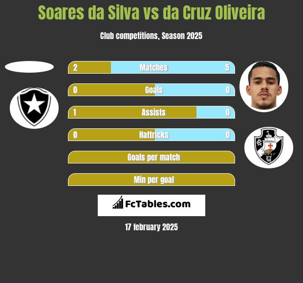 Soares da Silva vs da Cruz Oliveira h2h player stats