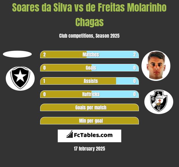 Soares da Silva vs de Freitas Molarinho Chagas h2h player stats