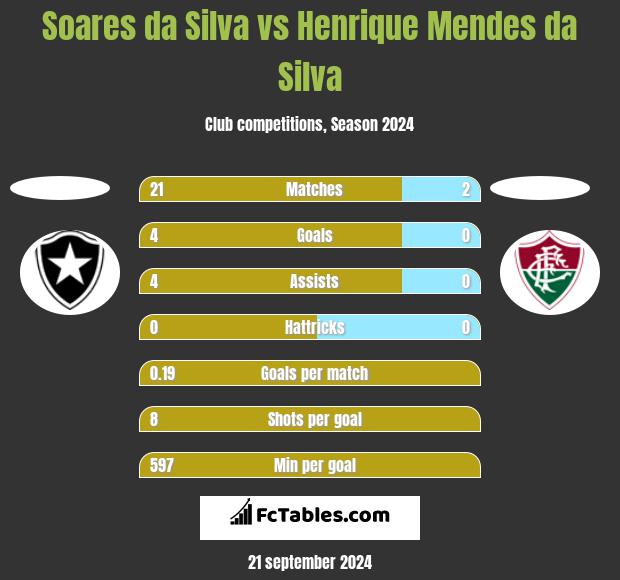 Soares da Silva vs Henrique Mendes da Silva h2h player stats