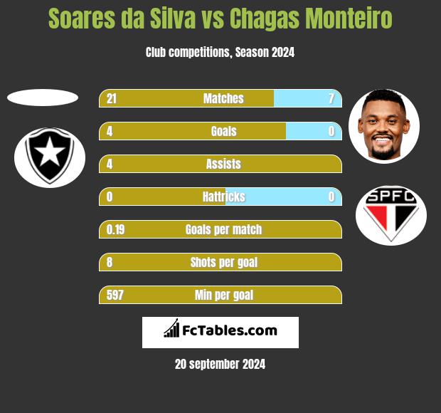 Soares da Silva vs Chagas Monteiro h2h player stats