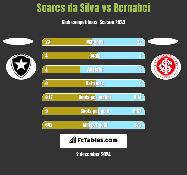 Soares da Silva vs Bernabei h2h player stats