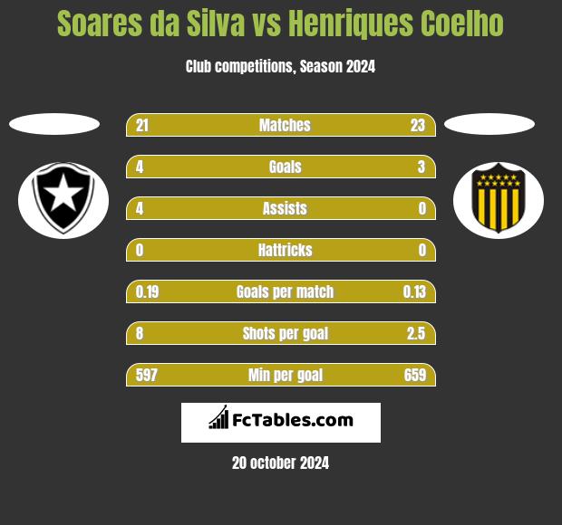 Soares da Silva vs Henriques Coelho h2h player stats