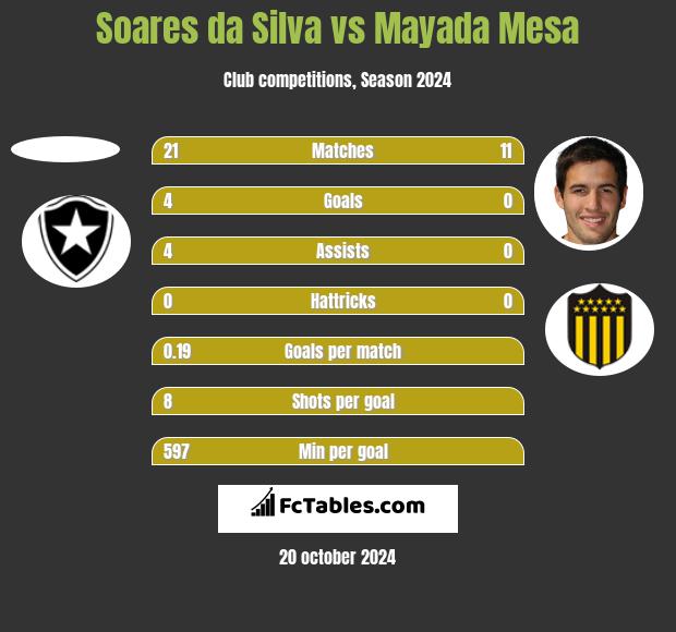 Soares da Silva vs Mayada Mesa h2h player stats