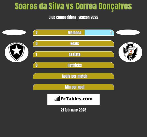 Soares da Silva vs Correa Gonçalves h2h player stats