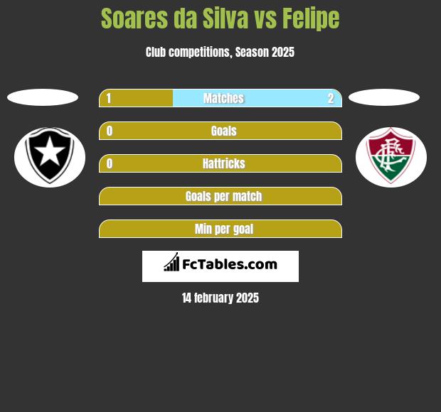 Soares da Silva vs Felipe h2h player stats