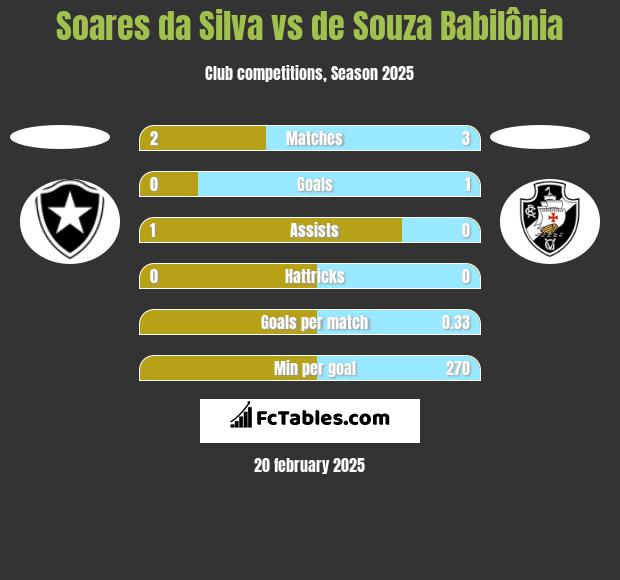 Soares da Silva vs de Souza Babilônia h2h player stats