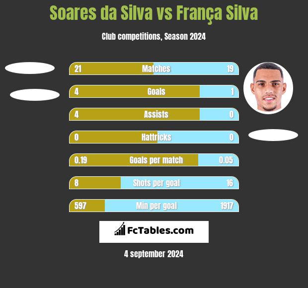 Soares da Silva vs França Silva h2h player stats