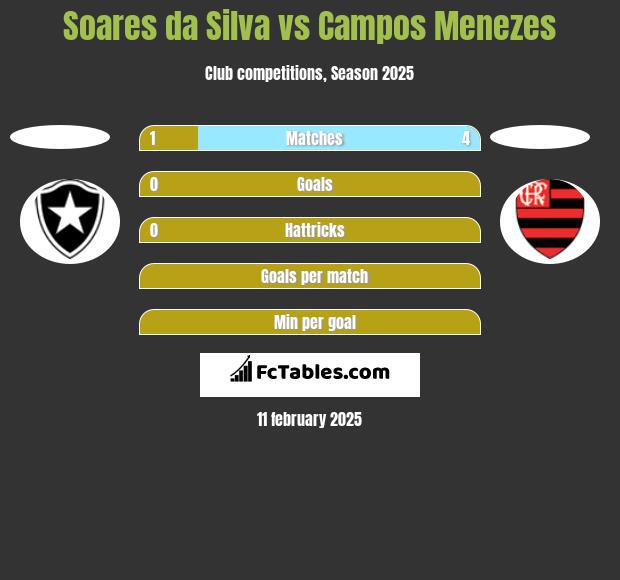 Soares da Silva vs Campos Menezes h2h player stats