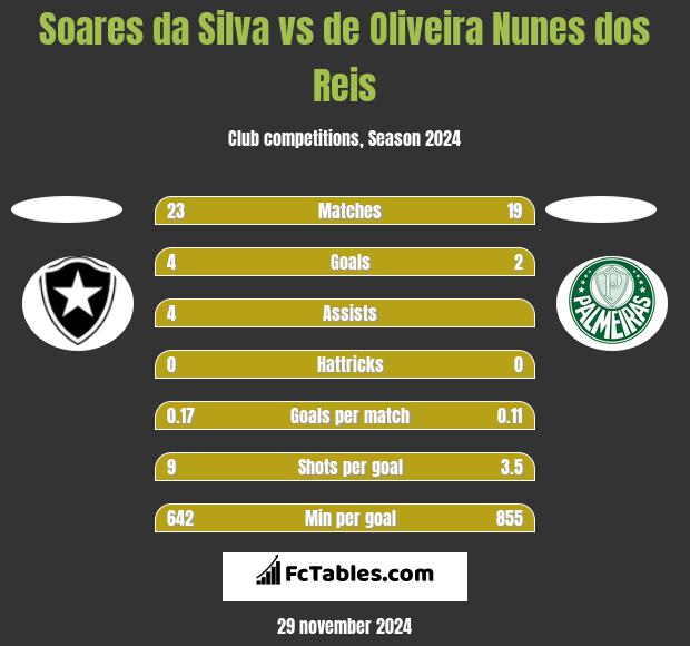 Soares da Silva vs de Oliveira Nunes dos Reis h2h player stats