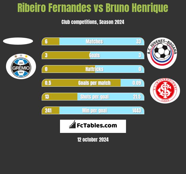 Ribeiro Fernandes vs Bruno Henrique h2h player stats