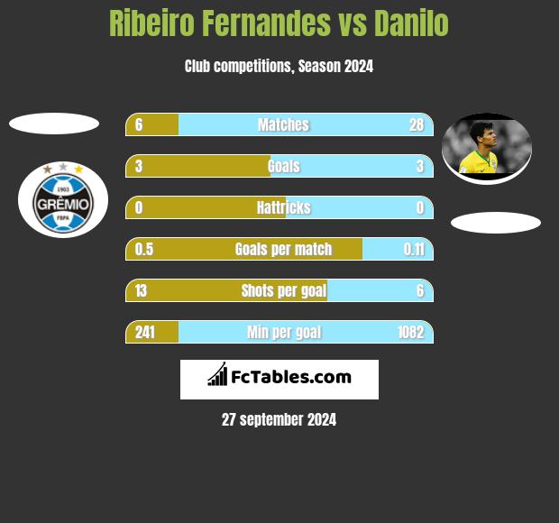 Ribeiro Fernandes vs Danilo h2h player stats