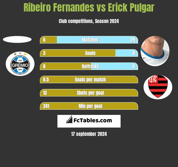 Ribeiro Fernandes vs Erick Pulgar h2h player stats