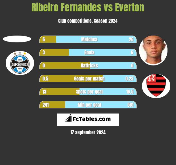 Ribeiro Fernandes vs Everton h2h player stats