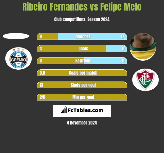 Ribeiro Fernandes vs Felipe Melo h2h player stats