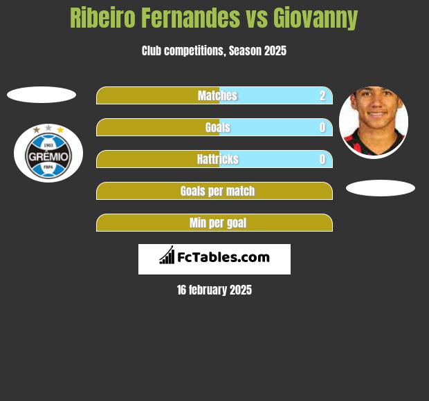 Ribeiro Fernandes vs Giovanny h2h player stats