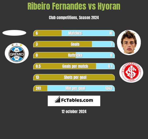 Ribeiro Fernandes vs Hyoran h2h player stats