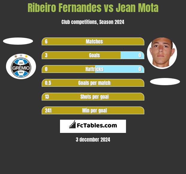 Ribeiro Fernandes vs Jean Mota h2h player stats