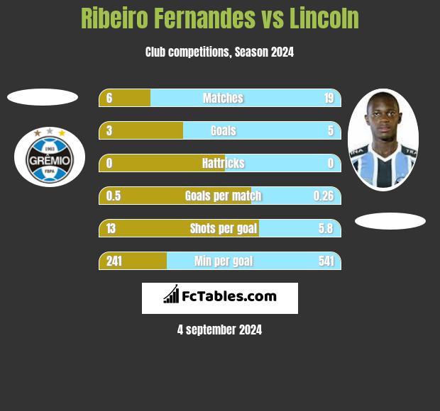 Ribeiro Fernandes vs Lincoln h2h player stats