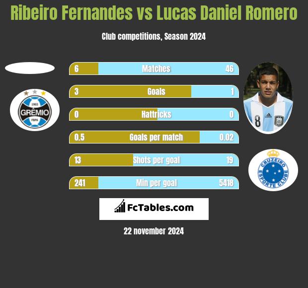 Ribeiro Fernandes vs Lucas Daniel Romero h2h player stats