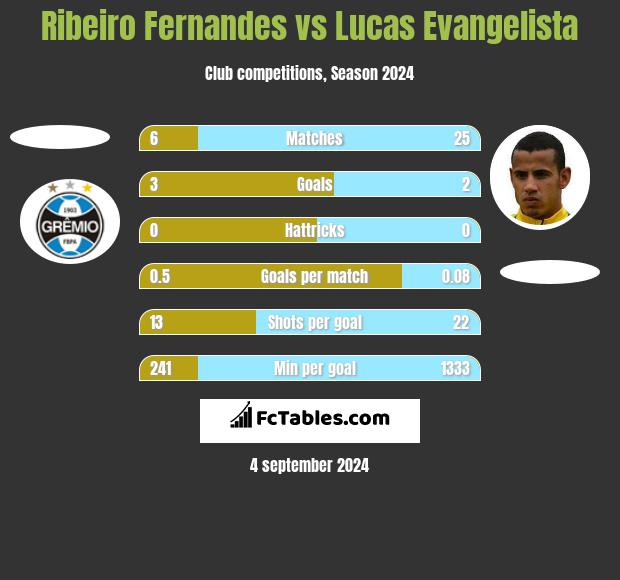 Ribeiro Fernandes vs Lucas Evangelista h2h player stats