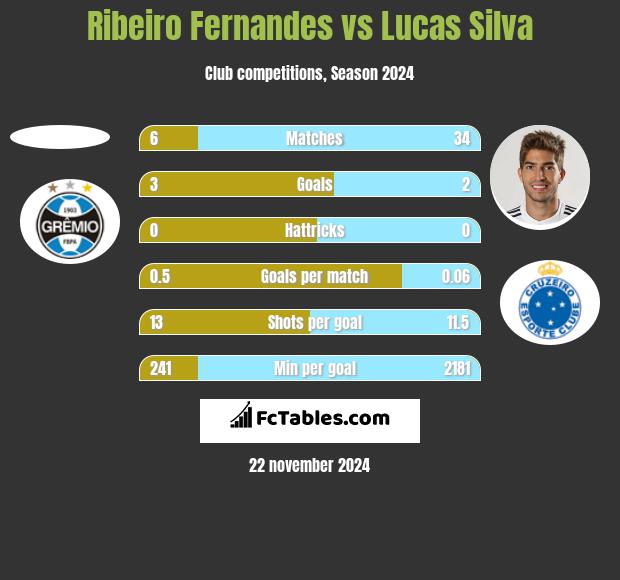 Ribeiro Fernandes vs Lucas Silva h2h player stats