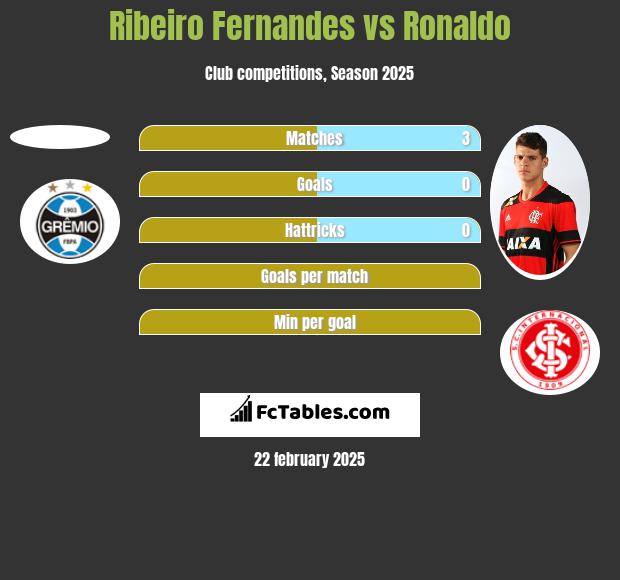 Ribeiro Fernandes vs Ronaldo h2h player stats