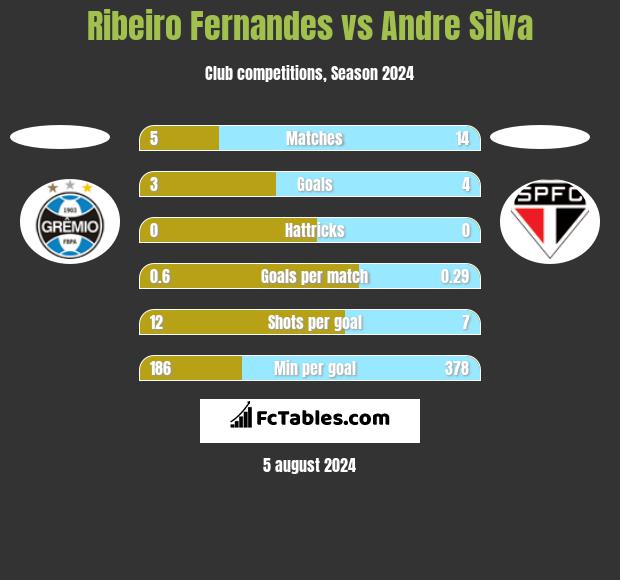 Ribeiro Fernandes vs Andre Silva h2h player stats