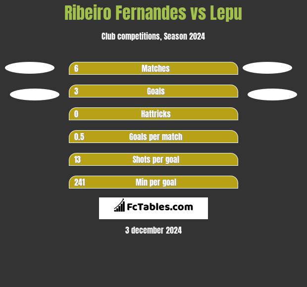 Ribeiro Fernandes vs Lepu h2h player stats