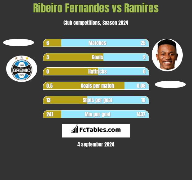 Ribeiro Fernandes vs Ramires h2h player stats