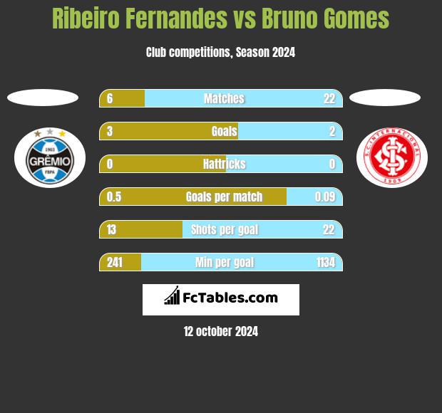 Ribeiro Fernandes vs Bruno Gomes h2h player stats