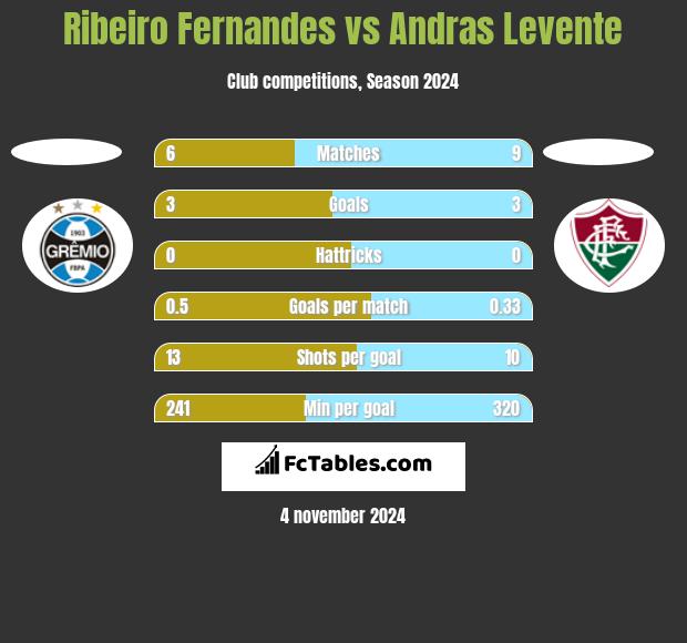 Ribeiro Fernandes vs Andras Levente h2h player stats