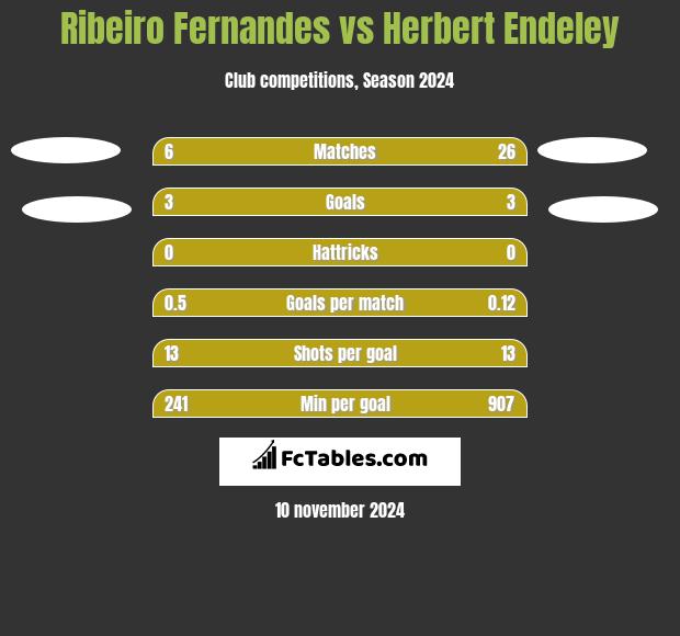 Ribeiro Fernandes vs Herbert Endeley h2h player stats