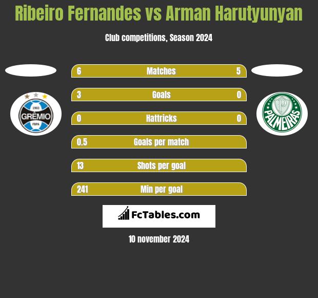 Ribeiro Fernandes vs Arman Harutyunyan h2h player stats