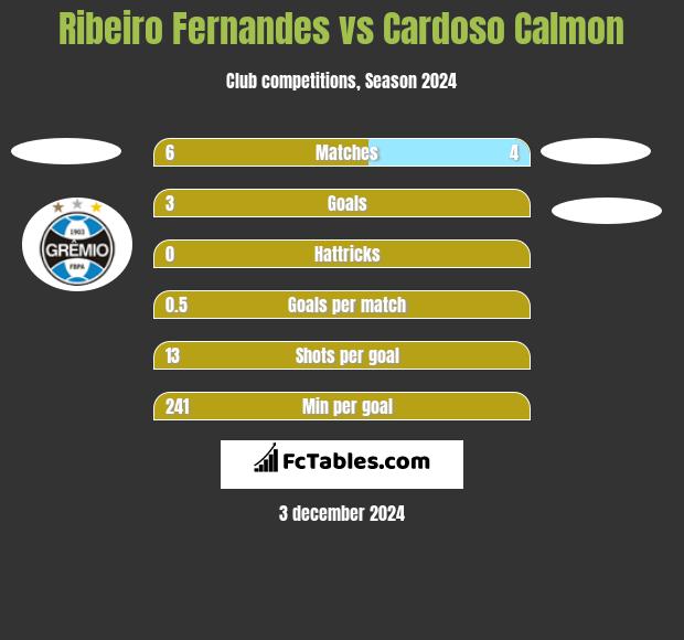 Ribeiro Fernandes vs Cardoso Calmon h2h player stats