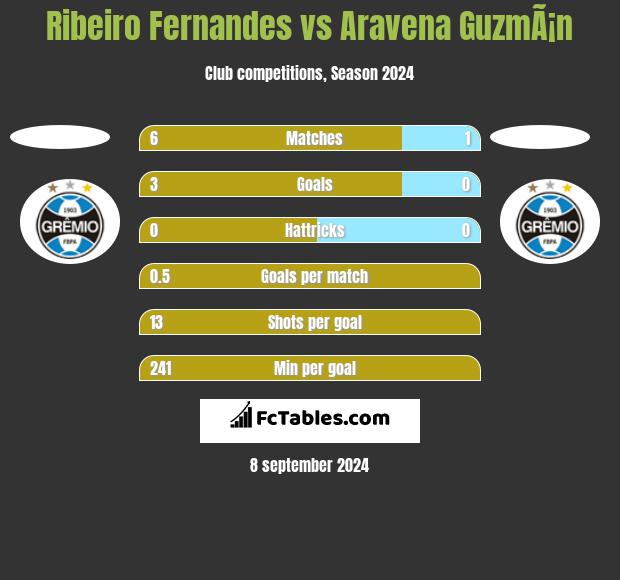 Ribeiro Fernandes vs Aravena GuzmÃ¡n h2h player stats