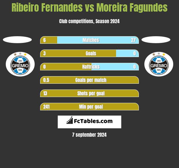 Ribeiro Fernandes vs Moreira Fagundes h2h player stats